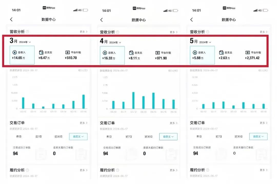 得物搬砖项目玩法拆解，某大佬用这个方法一月售出16万+，新手小白一学就会
