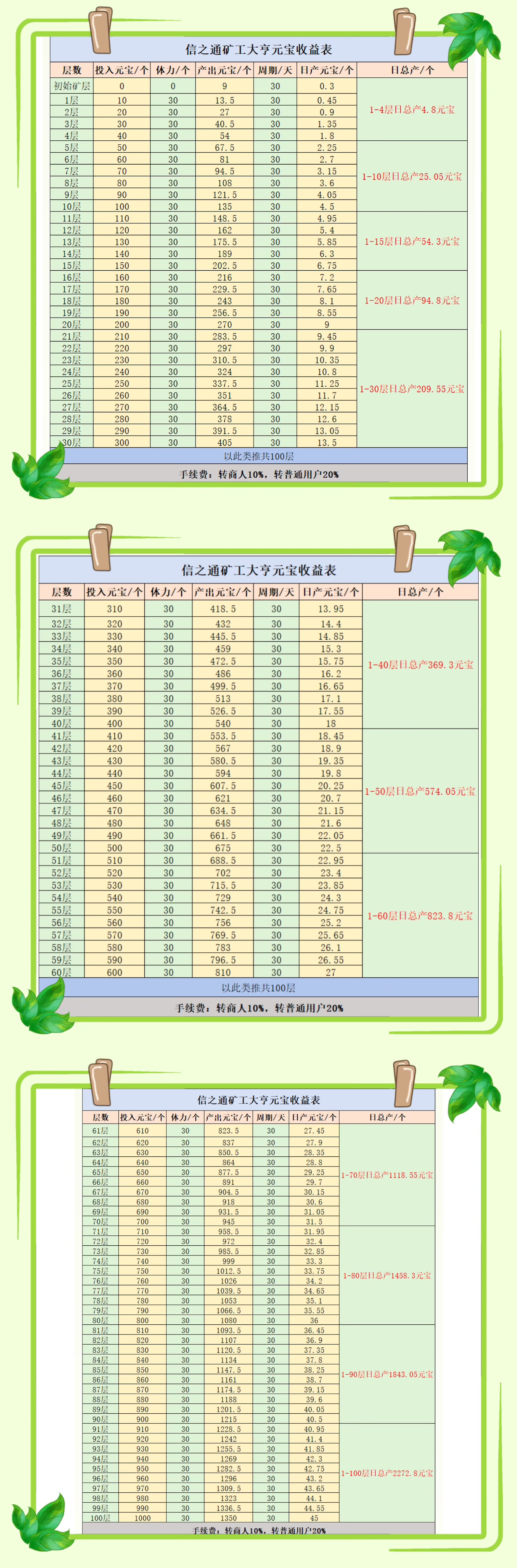 零撸矿工大亨，1个元宝3米以上
