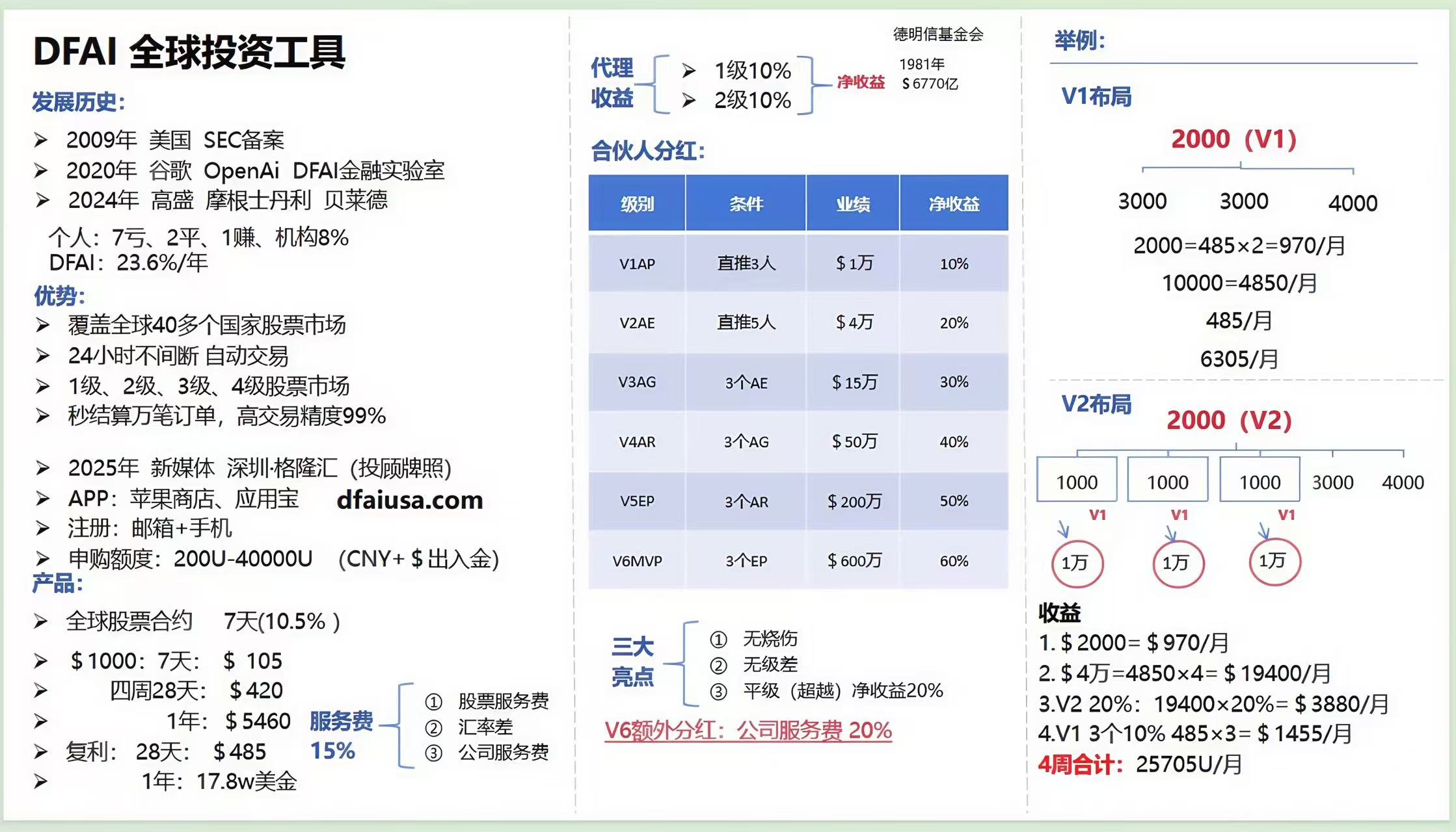 DFAI全球智能AI，正规项目，全网可查，2025翻身仗